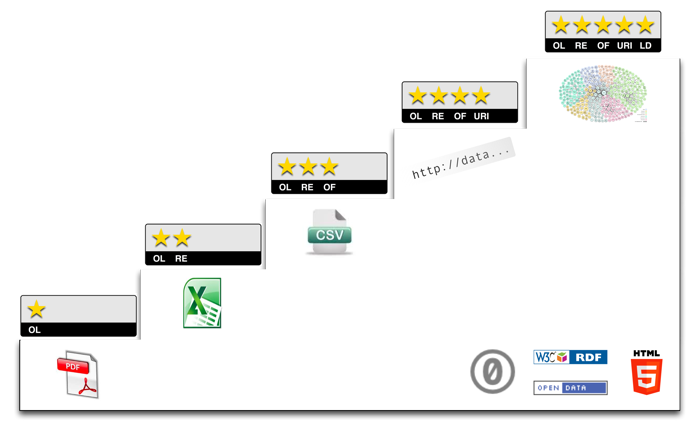 星１：データをオープンライセンスでWeb上に公開する。星２：データを構造化データとして公開する(例: 表のスキャン画像よりもExcel)。星３：非独占の形式を使う (例: ExcelよりもCSV)。星４：物事を示すのにURIを使って他の人々がデータにリンクできるようにする。星５：データのコンテキストを提供するために他のデータへリンクする